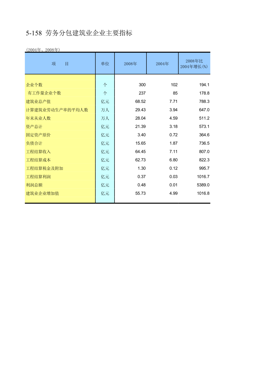 劳务分包建筑业企业主要指标